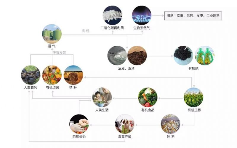 生物天然氣產業發展有了“根本大法”