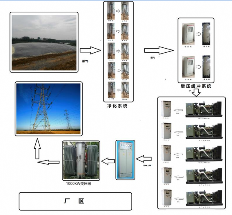 100KW沼氣發電機組項目配置明細