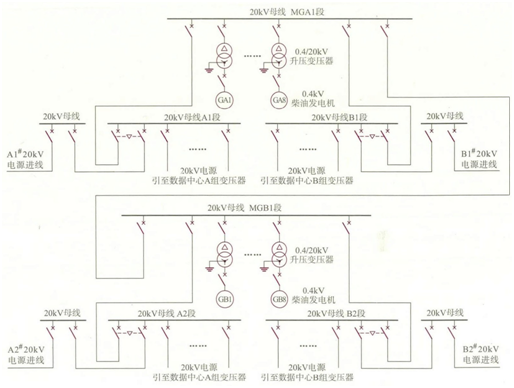 數據中心應急發電