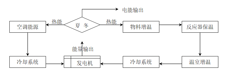 熱電聯供沼氣發電配置方案中的電能和熱能計算