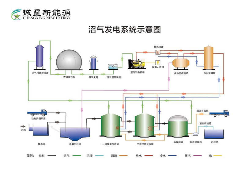熱電聯供沼氣發電配置方案中的電能和熱能計算
