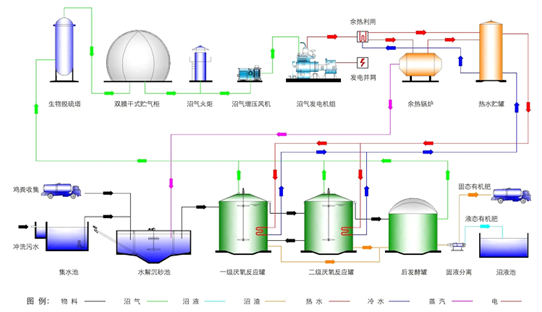 餐廚垃圾處理項目中的沼氣發電機組及配套系統技術方案