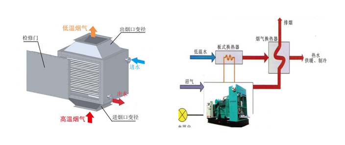 餐廚垃圾處理項目中的沼氣發電機組及配套系統技術方案