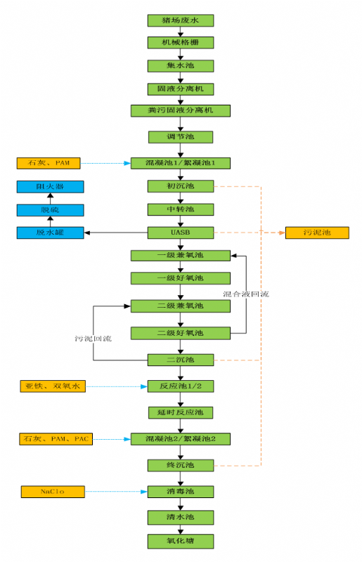 某養(yǎng)殖場150噸廢水處理解決方案